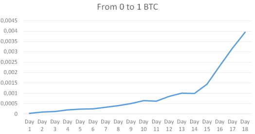 BTC to USD - Convert Bitcoin in US Dollar