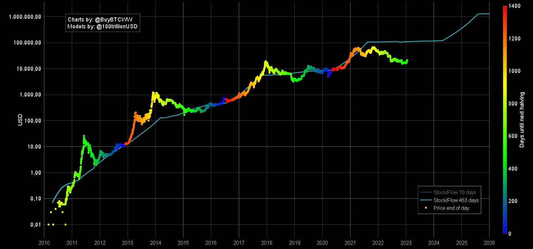 Bitcoin Halving April What to Expect | Trust