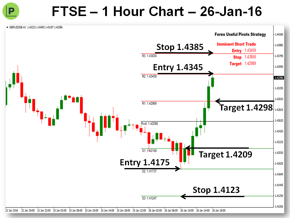 Pivot Point Trading Strategy - Comprehensive Guide 