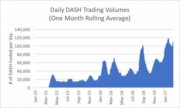 Dash price live today (02 Mar ) - Why Dash price is up by % today | ET Markets