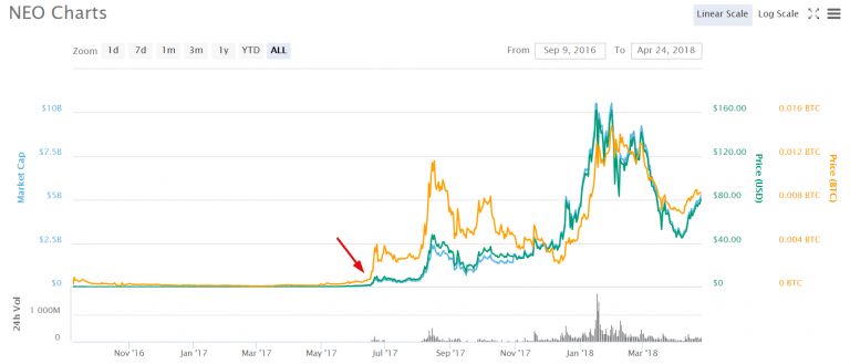 Learn about the NEO Coin, and if It's Worth Trading ()!