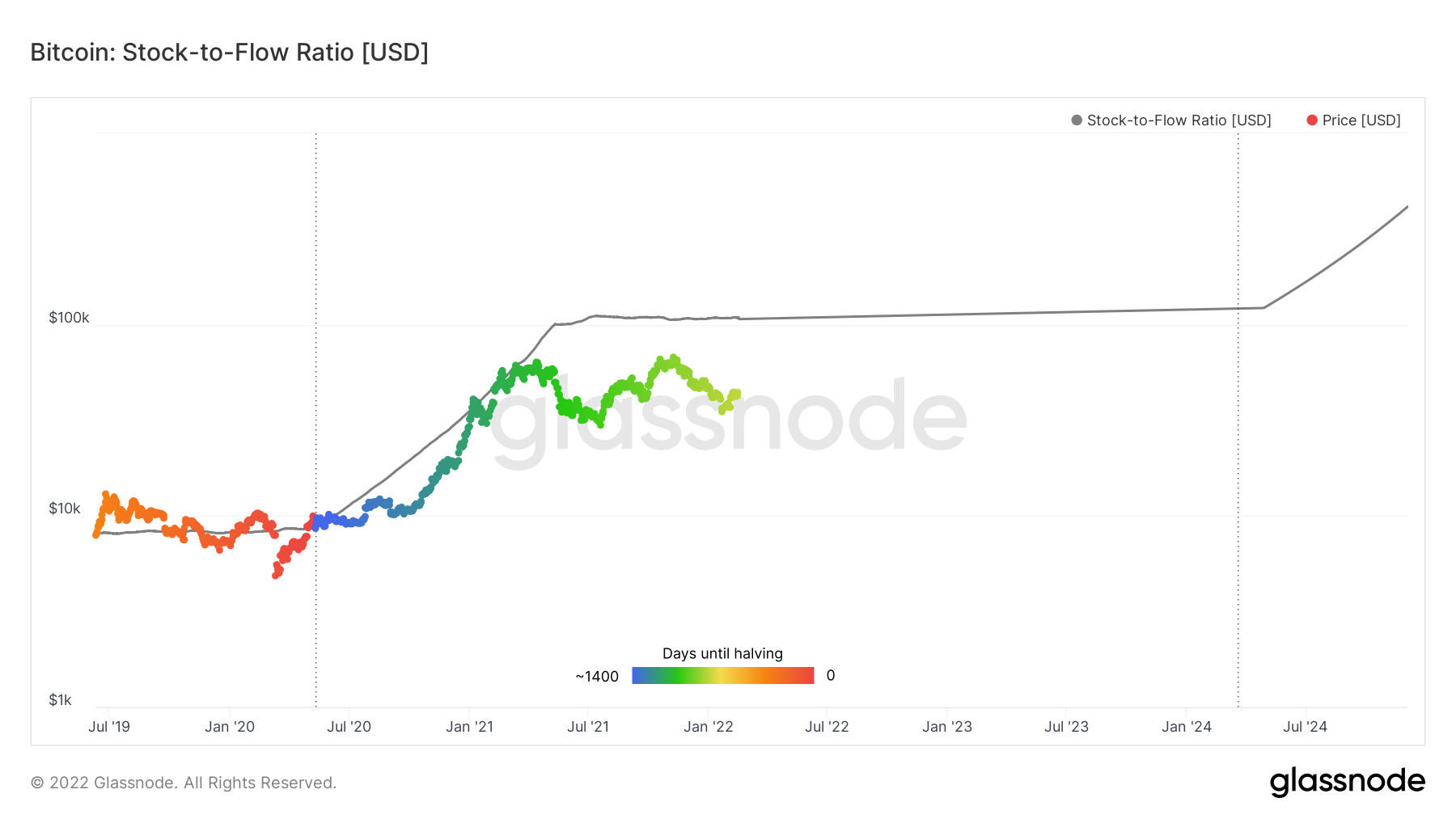 Glassnode - On-chain market intelligence