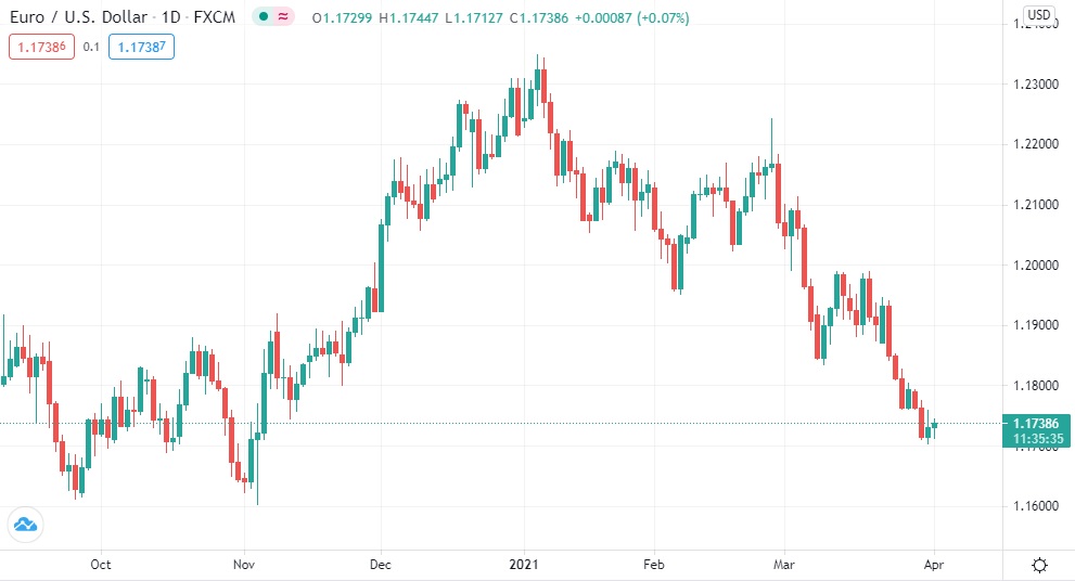 EUR TO USD TODAY AND FORECAST TOMORROW, MONTH