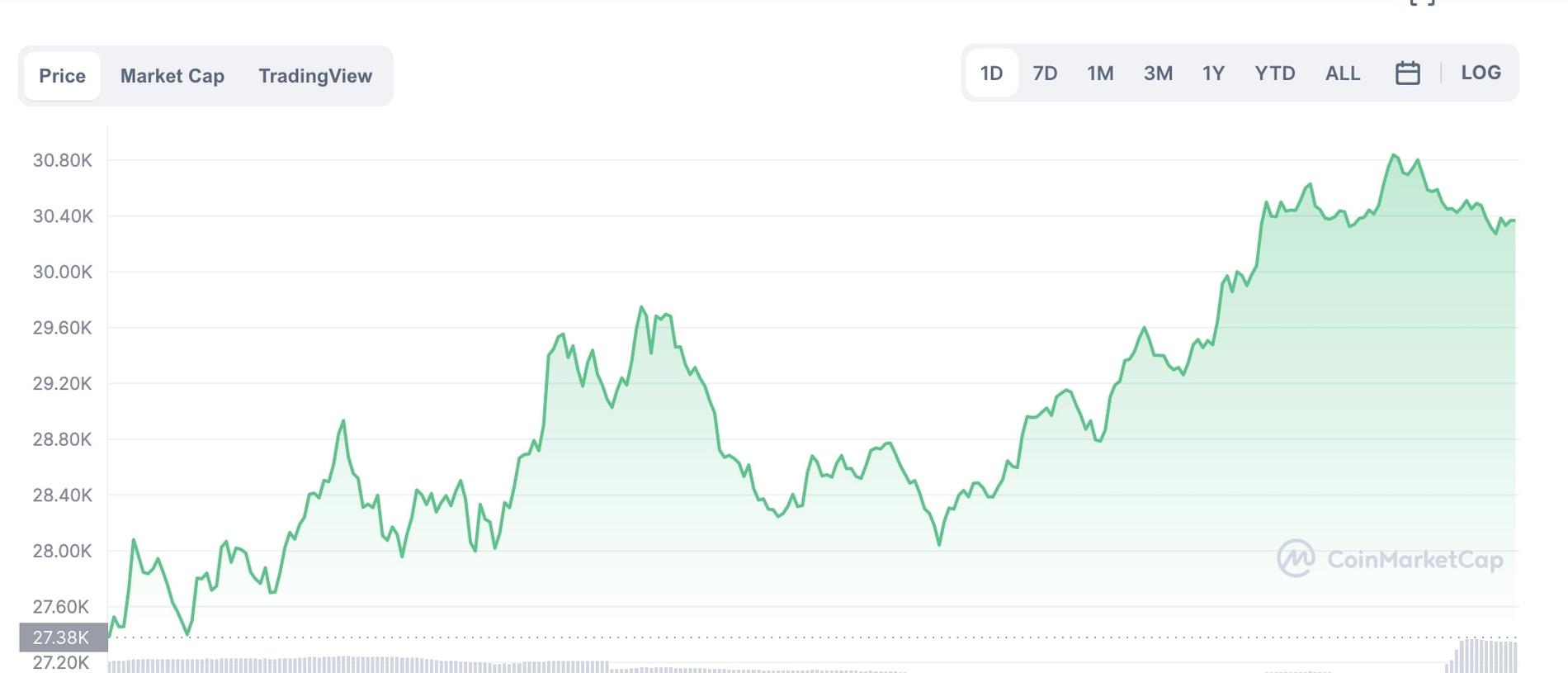 Bitcoin Price (AUD) | Price, Chart, About & News