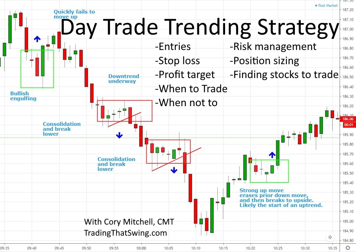 Best Day Trading Strategies for • Benzinga