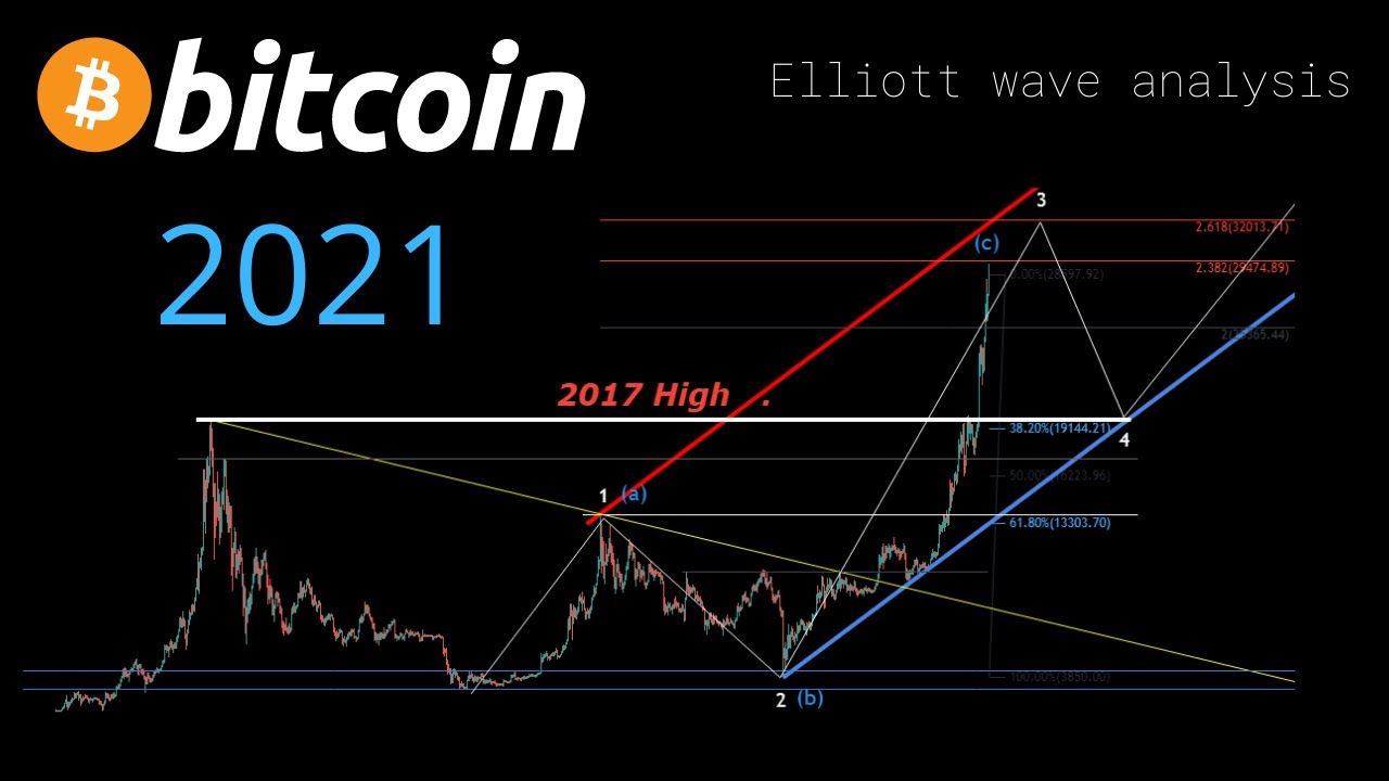 Deep Dive into Bitcoin’s Elliott Wave Count | FXEmpire