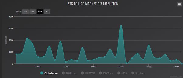 Bitcoin SV: Coinbase Ceases Bitcoin SV (BSV) Support, Urges Withdrawals To Users