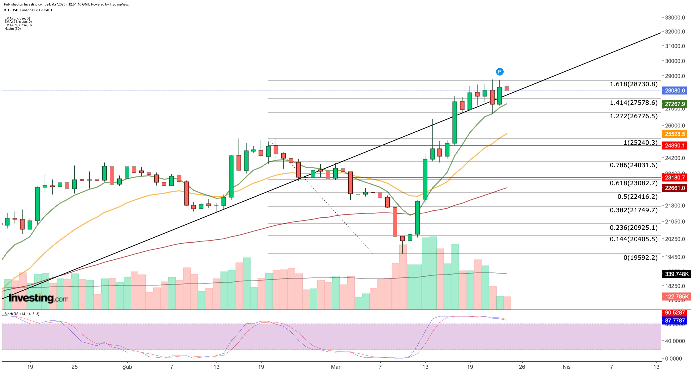 BITCOIN - BTC/USD interactive live chart