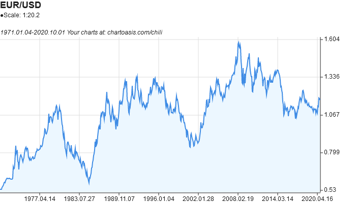 Exchange Rate Average (US Dollar, Euro) - X-Rates