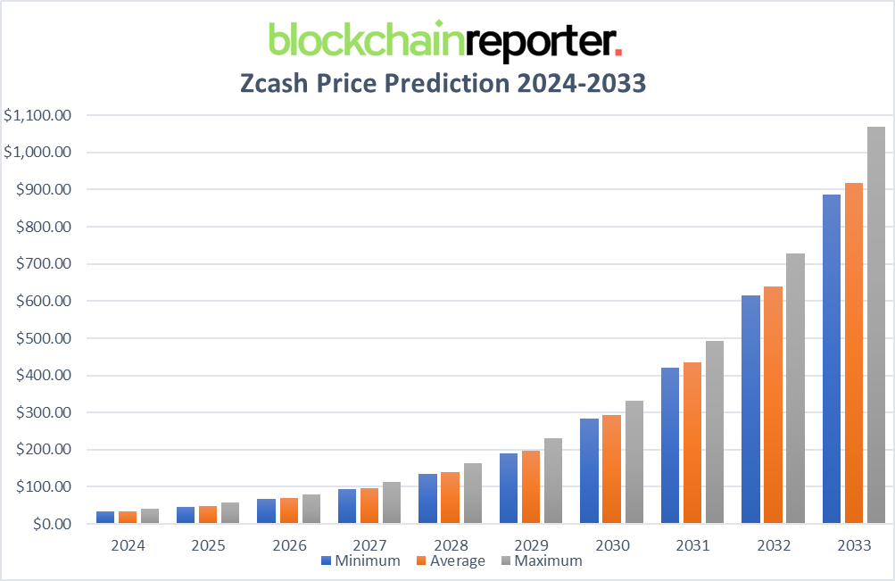 Zcash Price Today: ZEC to EUR Live Price Chart - CoinJournal