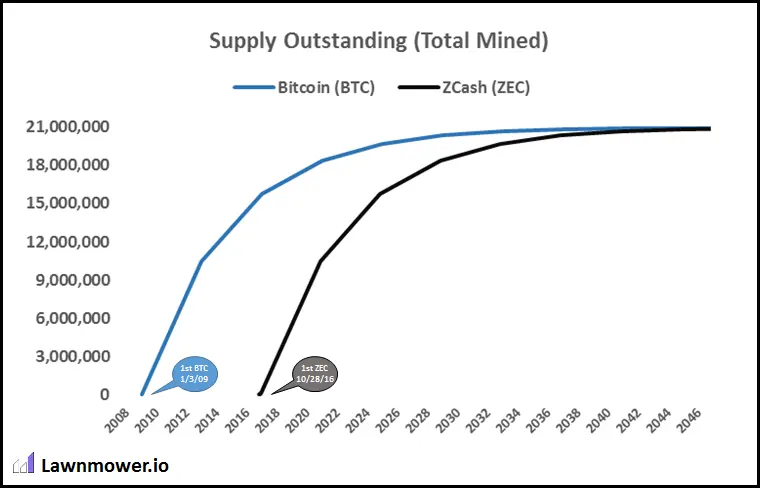 ZEC Price Prediction for , and 