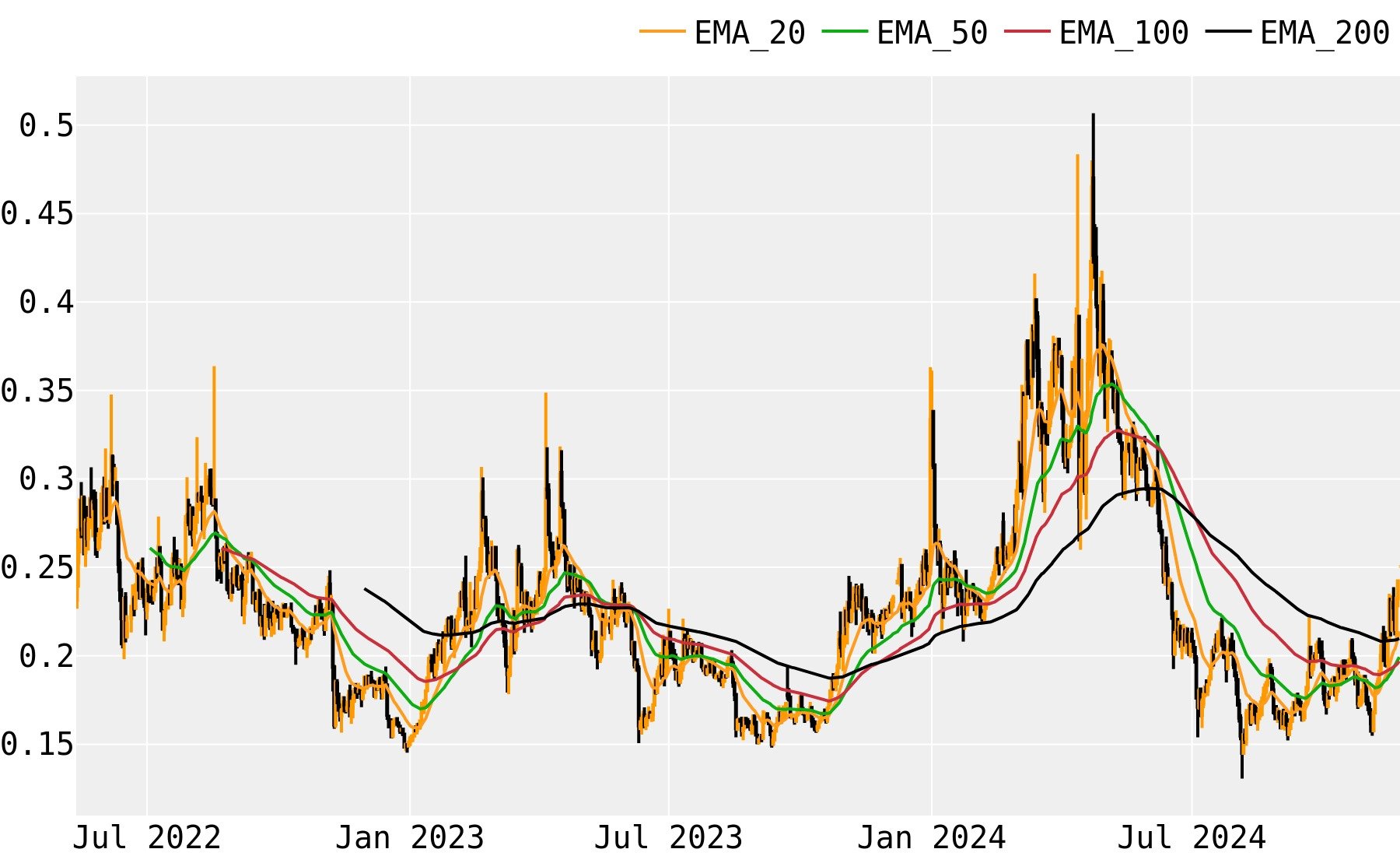 Ontology Price Prediction up to $ by - ONT Forecast - 