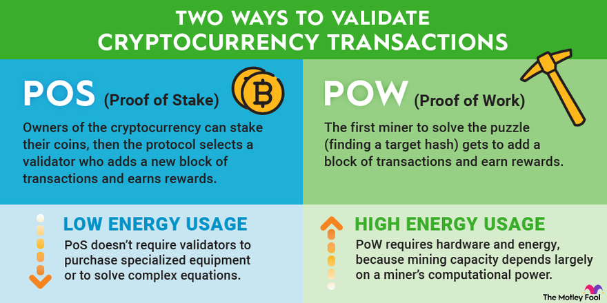 What is staking? | Bankrate