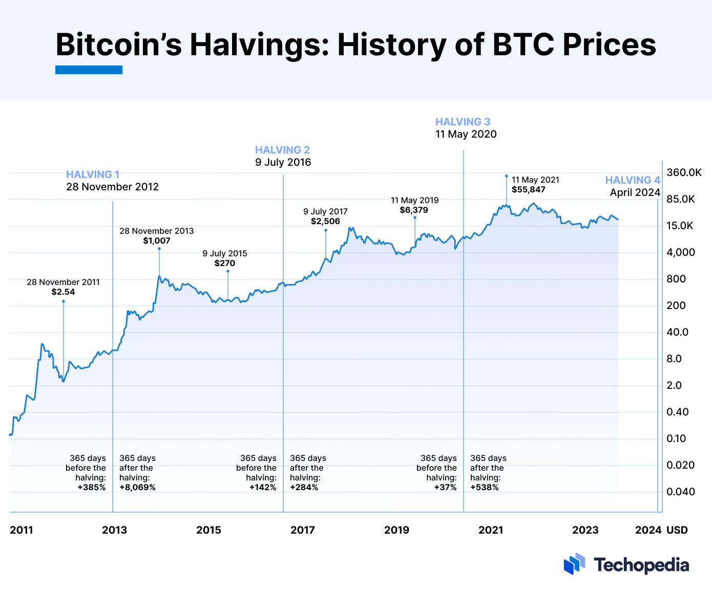 Bitcoin (BTC) Prices to Increase After Halving on Stronger Fundamentals