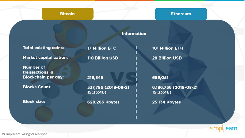 Bitcoin vs. Ethereum: What’s the Difference? | Shardeum