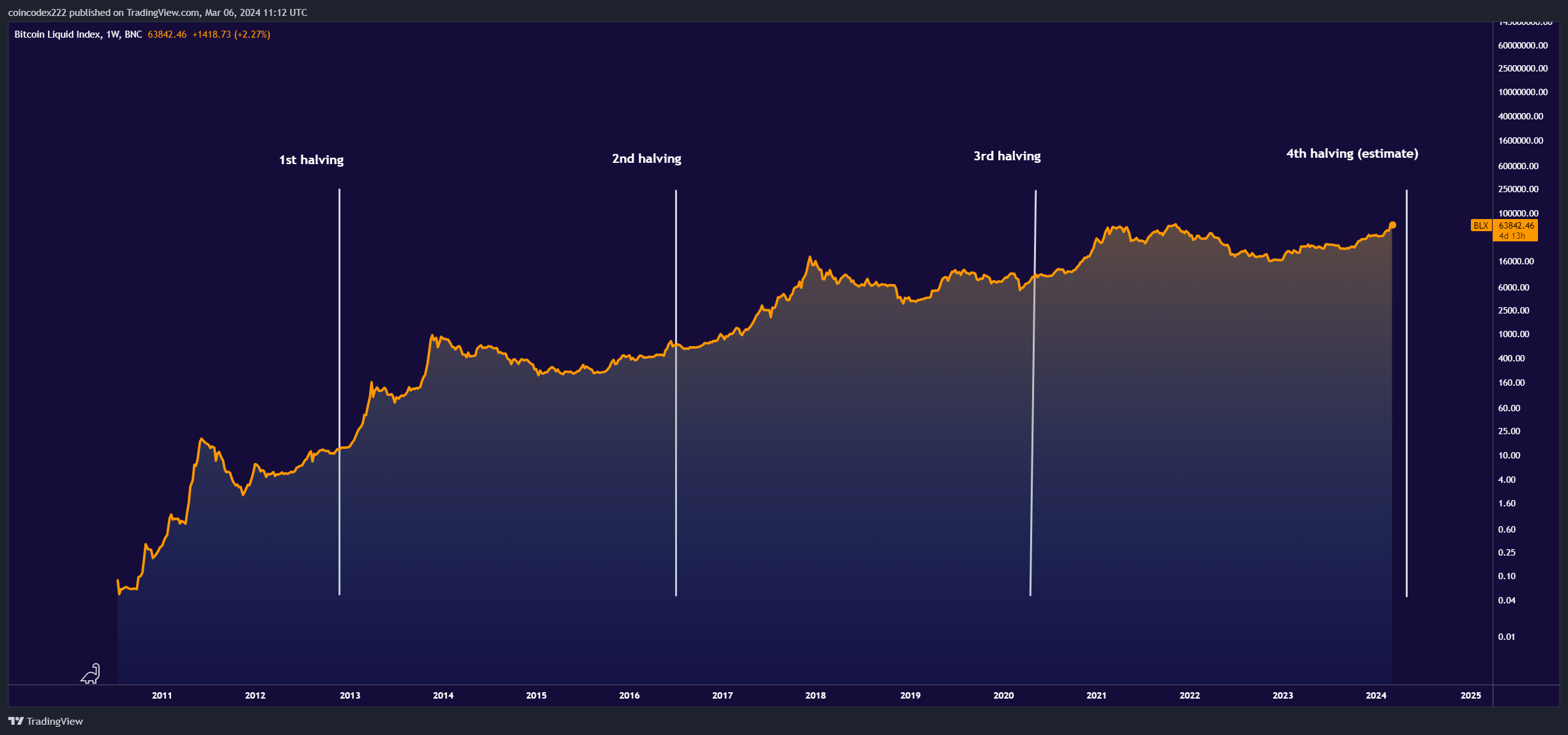 How the ‘Halving’ Could Impact Bitcoin