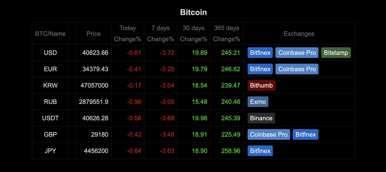 BITCOIN - BTC/USD interactive live chart