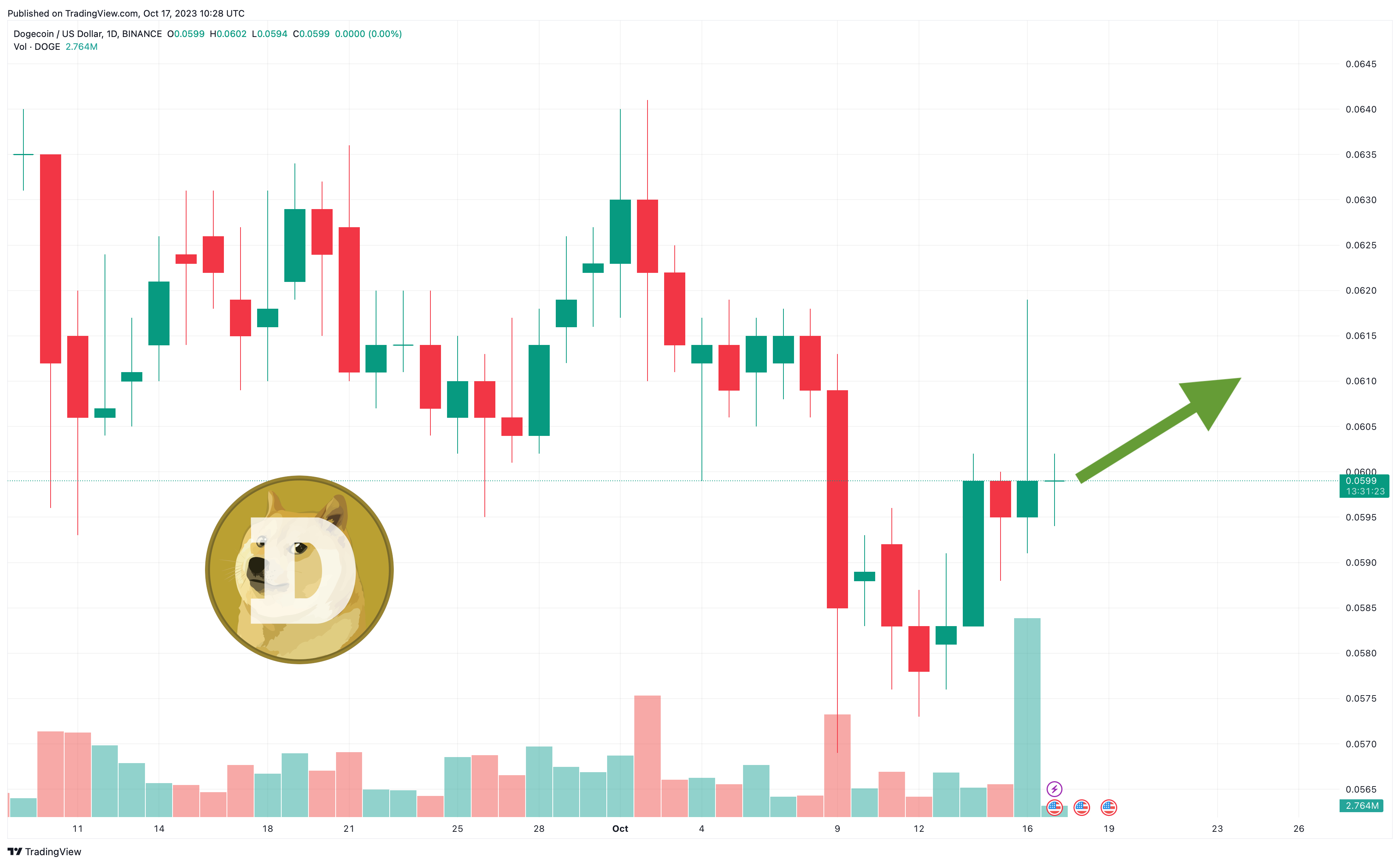 Dogecoin Price and Chart — DOGEUSD — TradingView