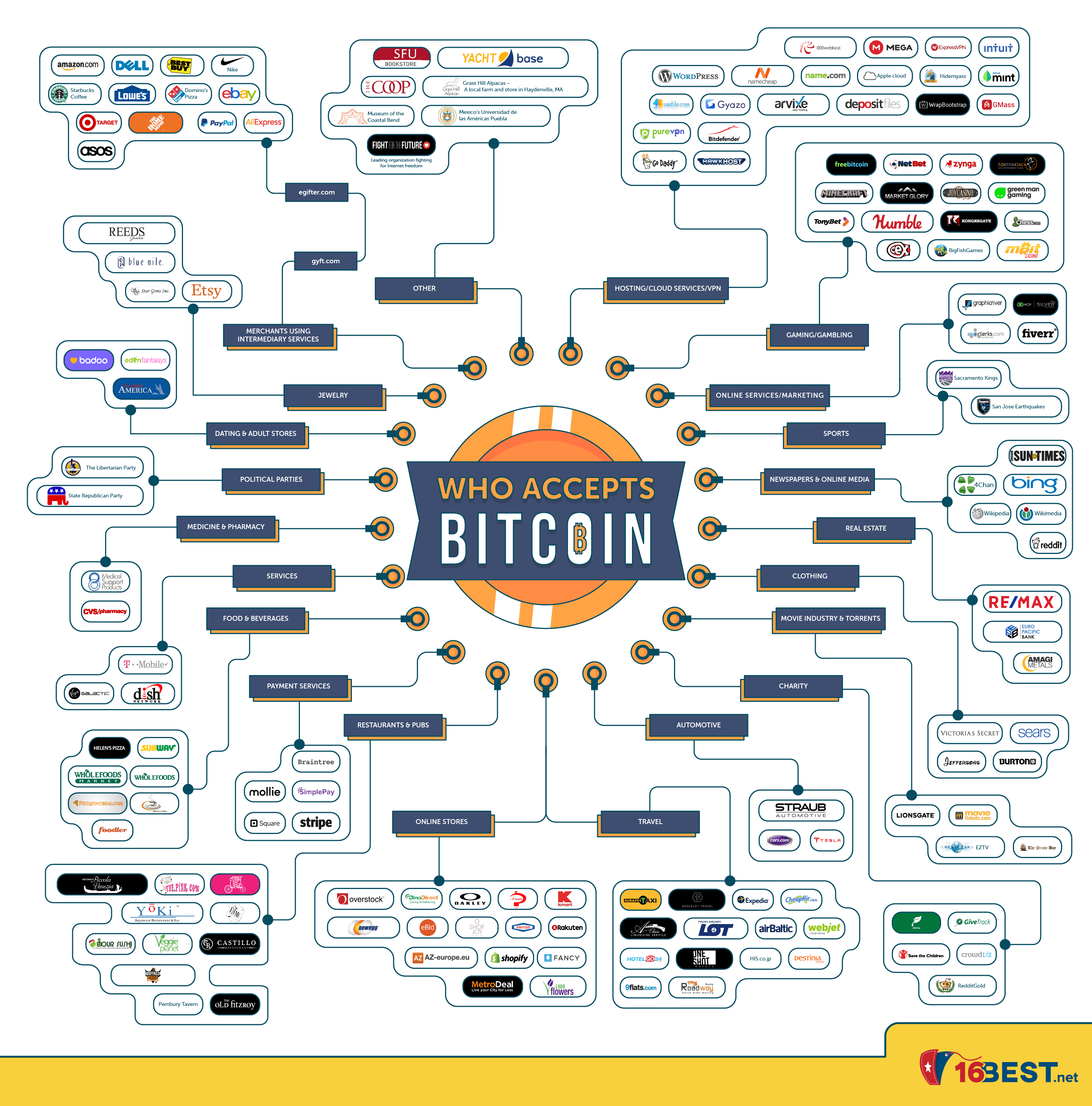 These are the retailers where you can spend your cryptocurrency