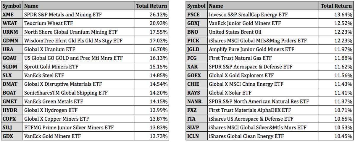 iShares Lithium Miners and Producers ETF | ILIT