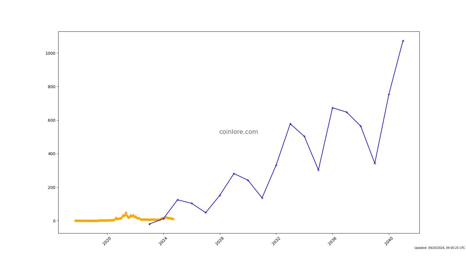 CHAINLINK PRICE PREDICTION - - 