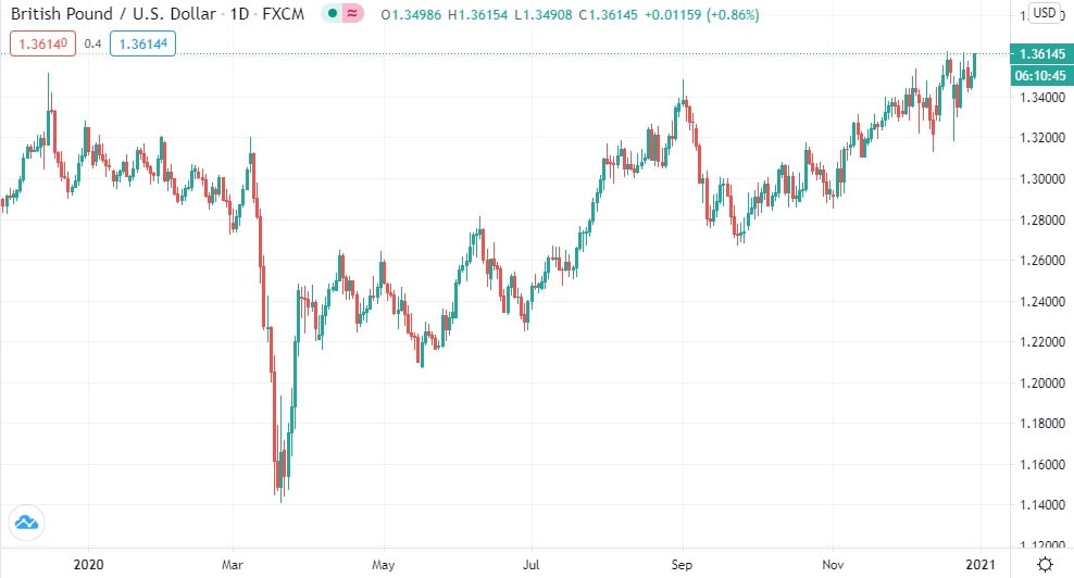 1 GBP to USD | Convert British Pounds to US Dollars Exchange Rate