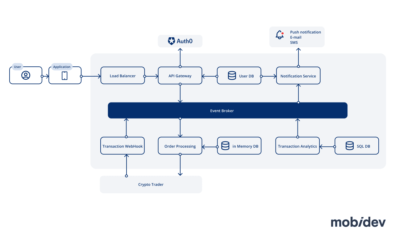 Crypto Exchanges