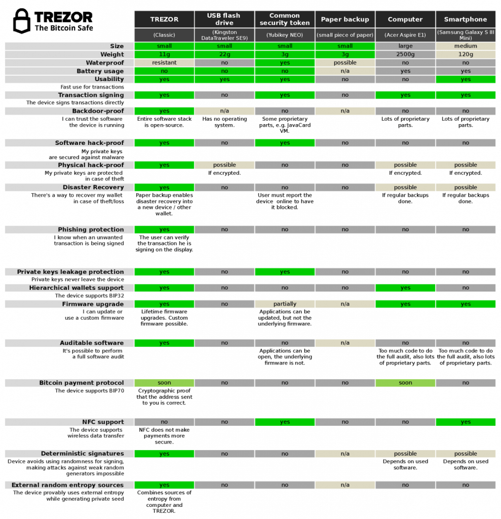 Trezor vs. Ledger: Which Should You Choose?