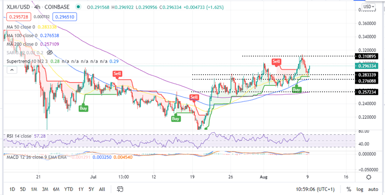 Convert 50 USD to XLM - US Dollar to Stellar Converter | CoinCodex