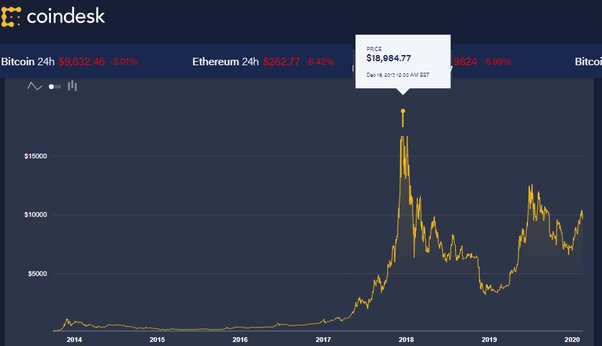 Bitcoin: A Brief Price History of the First Cryptocurrency (Updated )