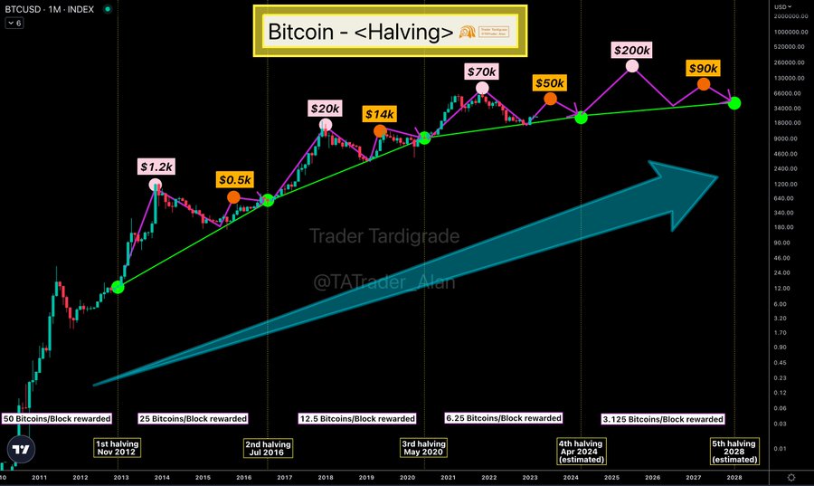 What is Bitcoin Halving () & How Does it Work?