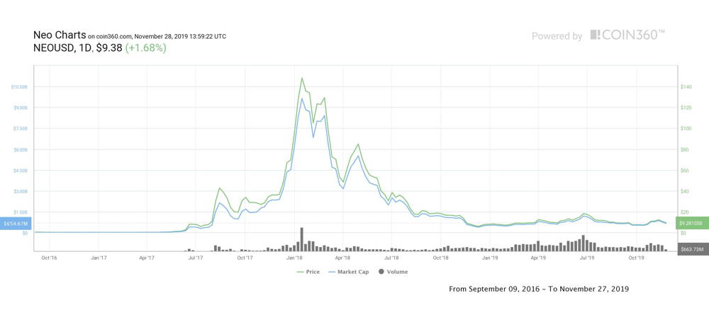 Neo USD (NEO-USD) Price History & Historical Data - Yahoo Finance