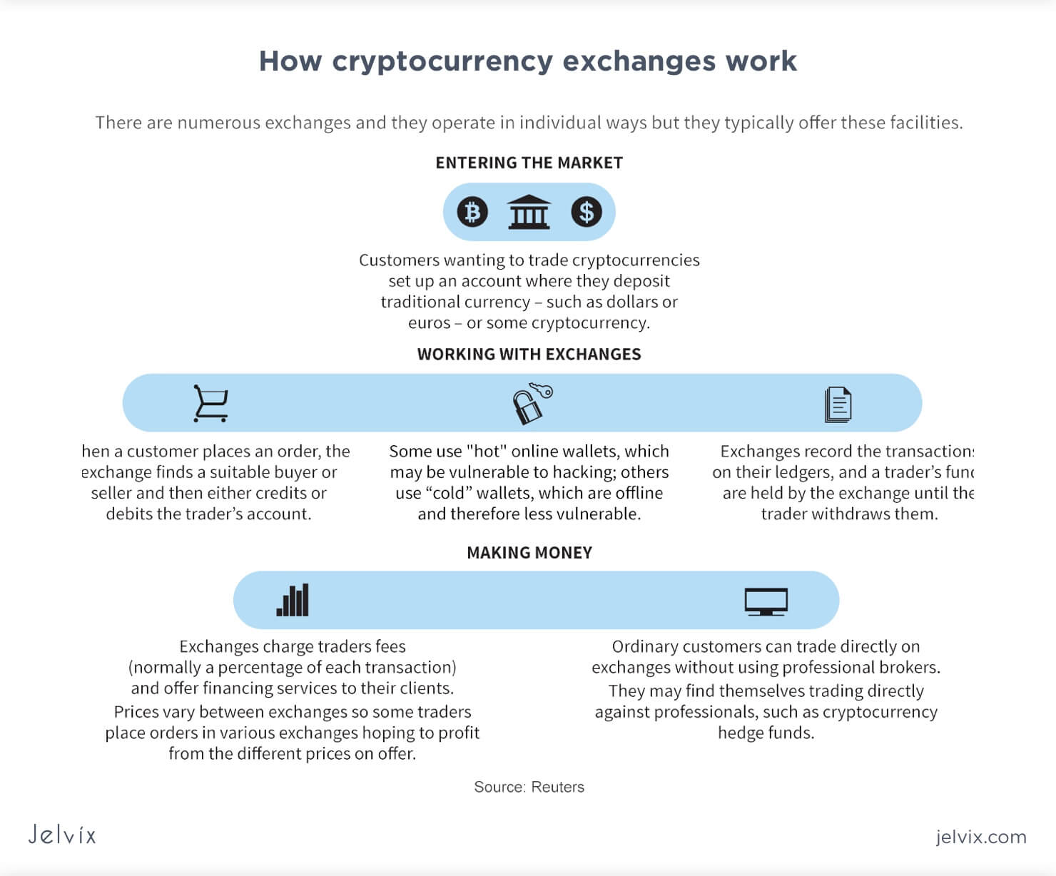 How to Start a Cryptocurrency Exchange