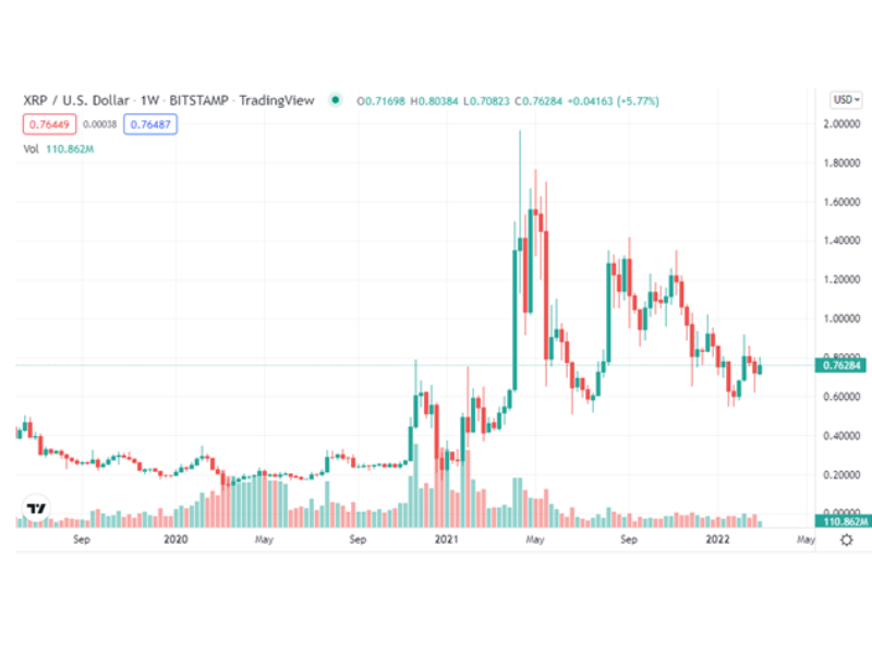 XRP to USD | Convert Ripple to United States Dollar | OKX