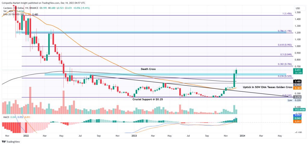 Cardano price prediction | cryptolive.fun