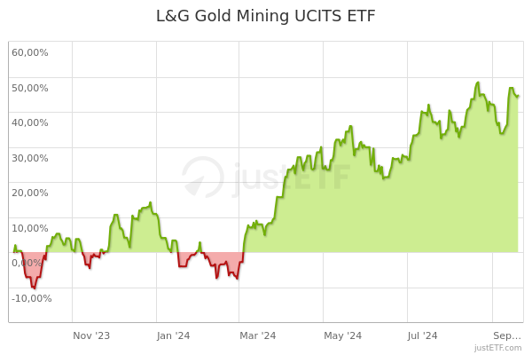 Top UK Gold ETFs of | The Motley Fool UK