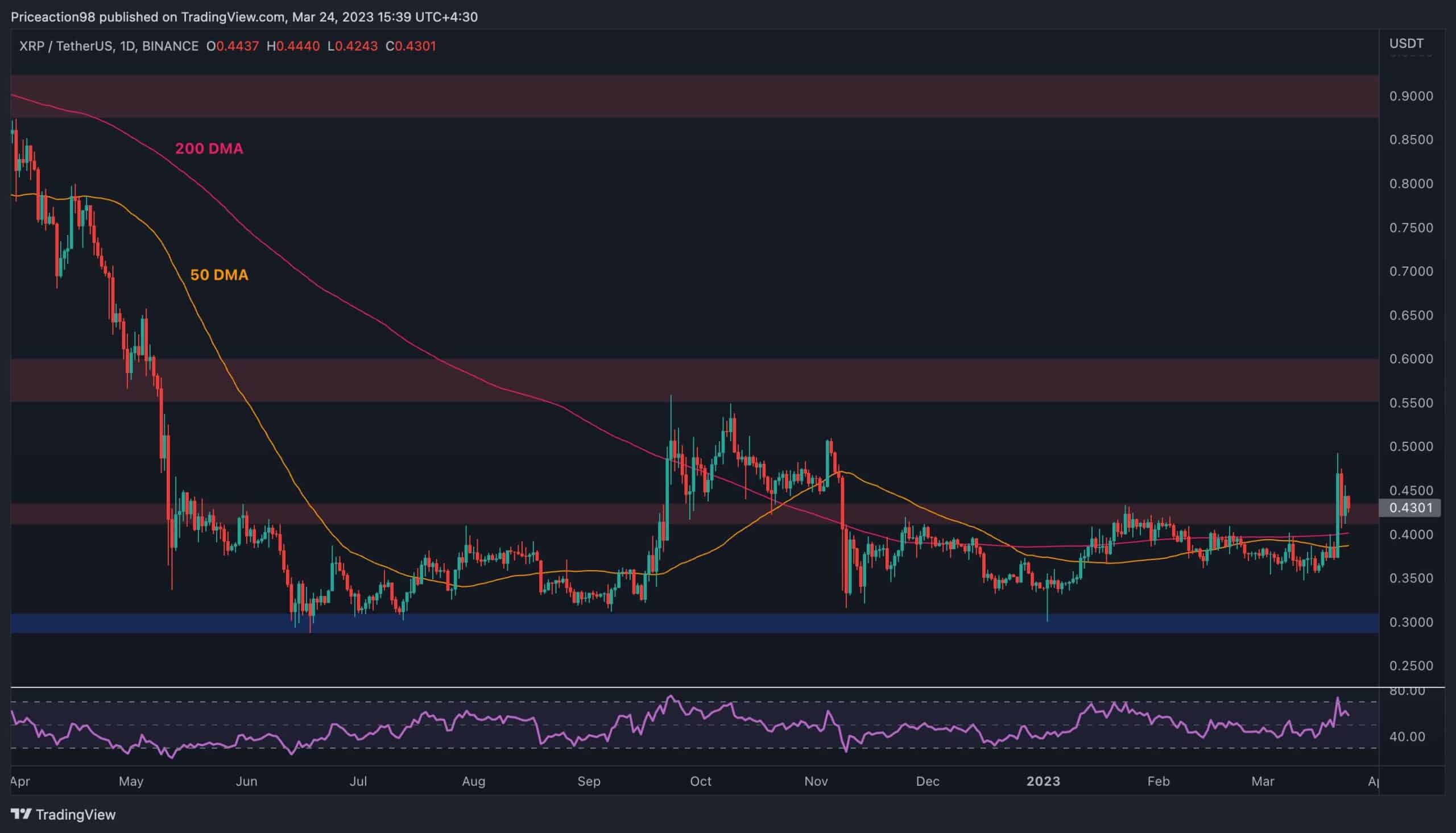 XRP price: xrp to USD chart | Ledger