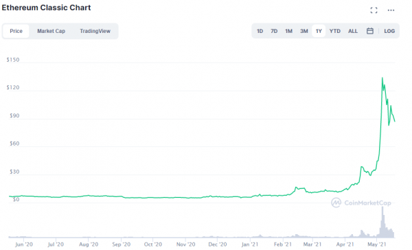 Ethereum Classic price today, ETC to USD live price, marketcap and chart | CoinMarketCap