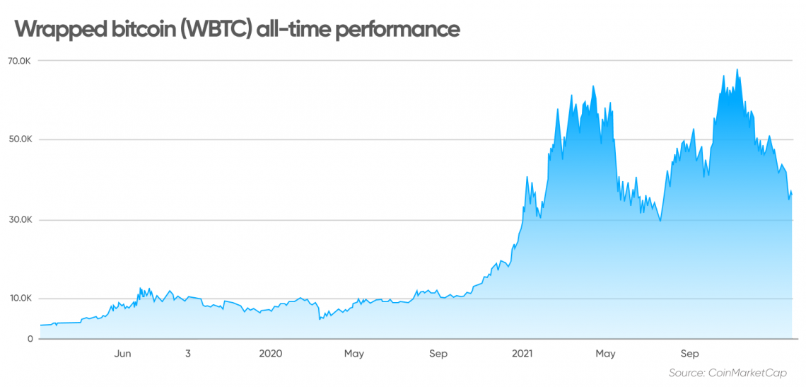 Wrapped Bitcoin USD (WBTC-USD) Price, Value, News & History - Yahoo Finance