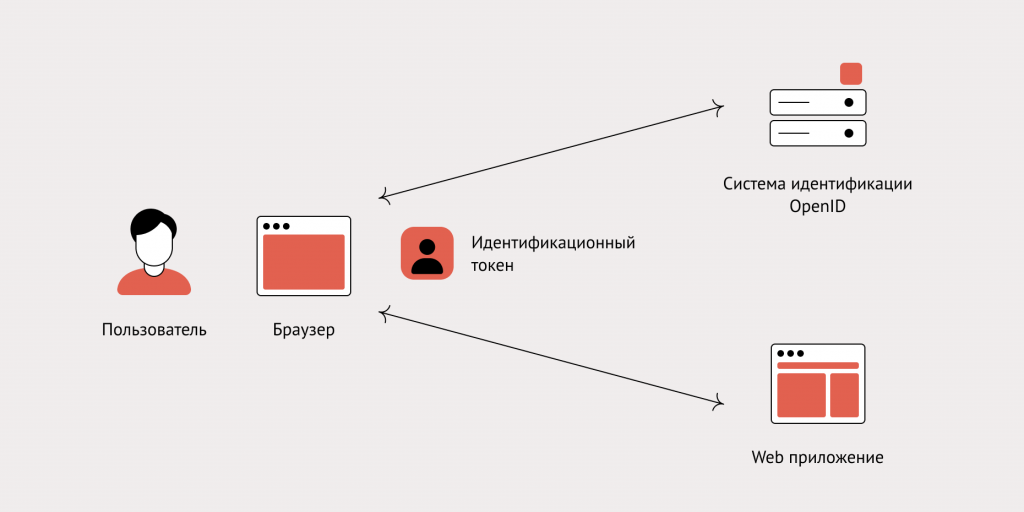 Проверка подлинности в REST API - Документация по GitHub