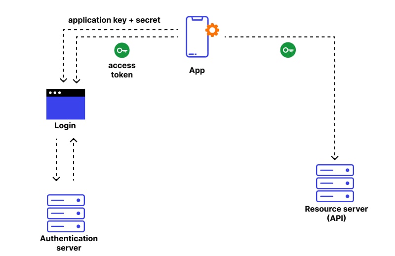 oauth package - cryptolive.fun - Go Packages