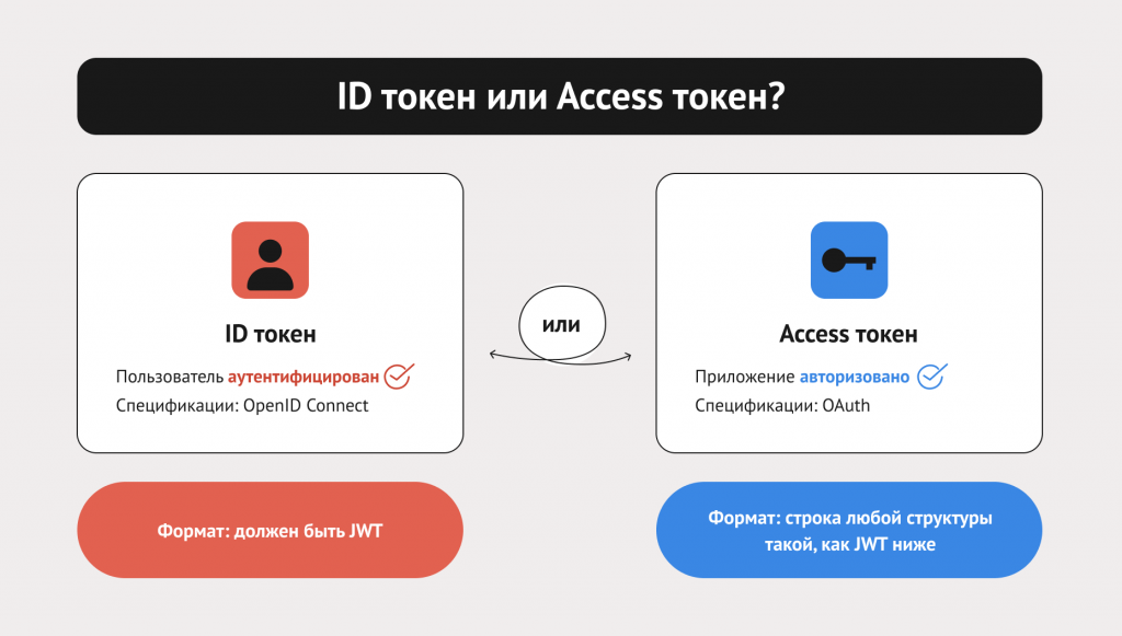 What are OAuth Access Tokens?