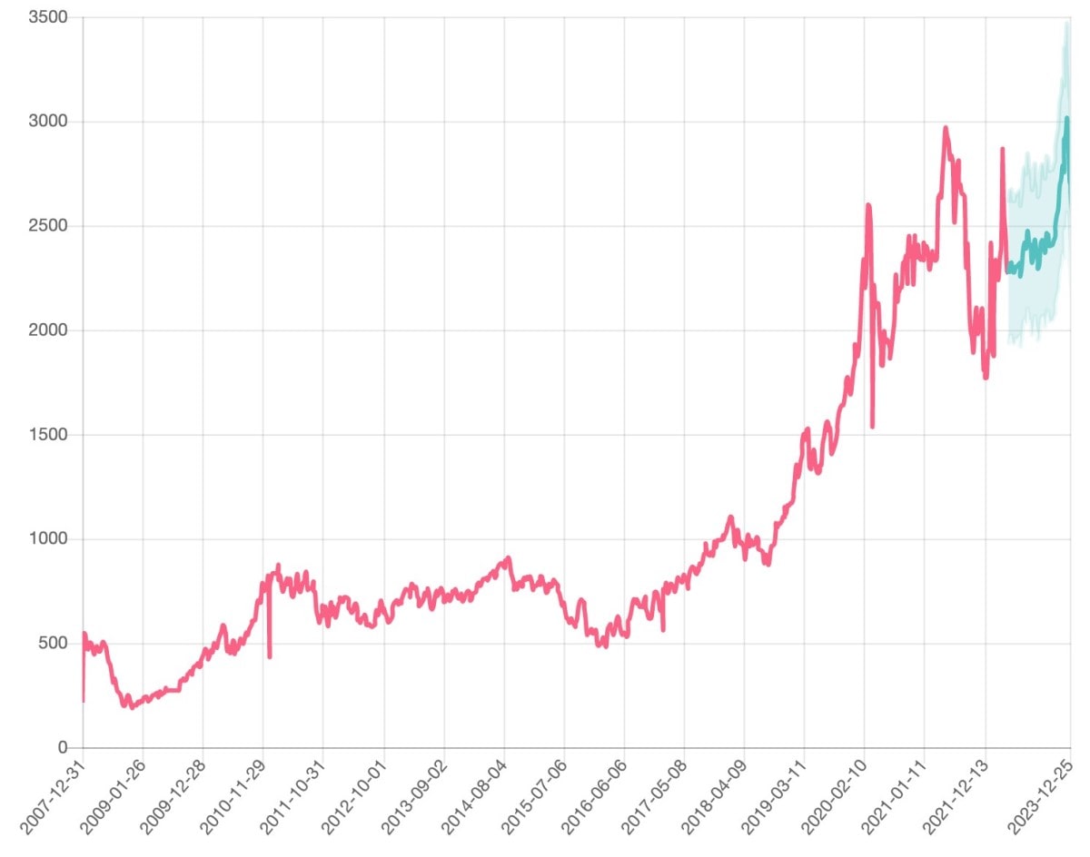 Worldwide palladium price | Statista