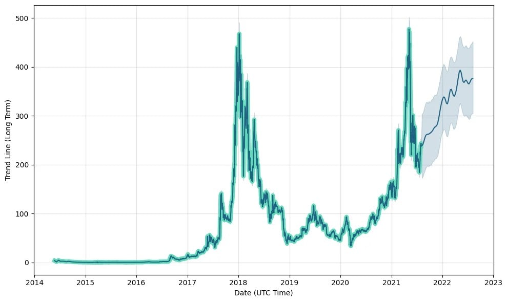 Monero Price Prediction