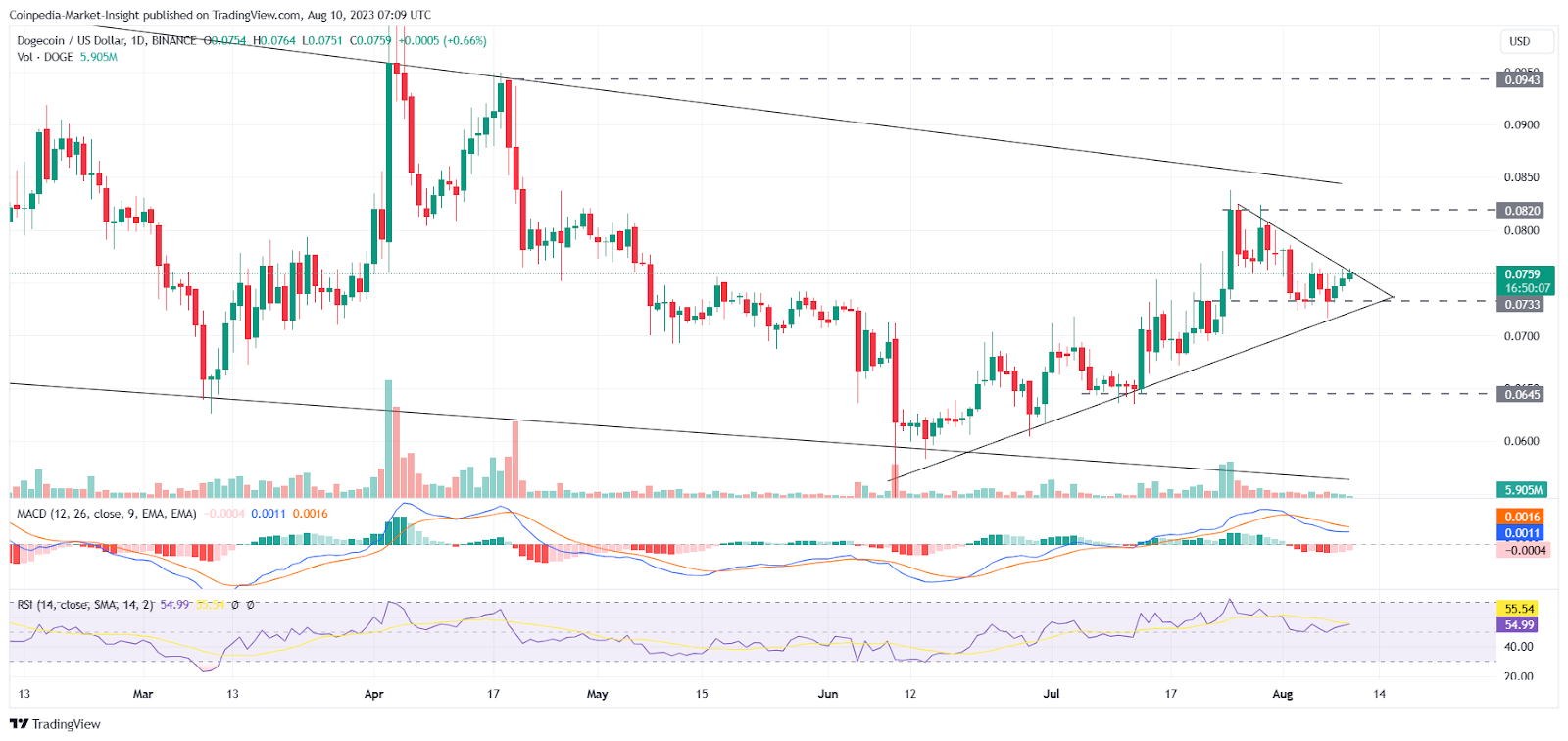 DOGE price action mirrors past bull markets; Parabolic breakout imminent?