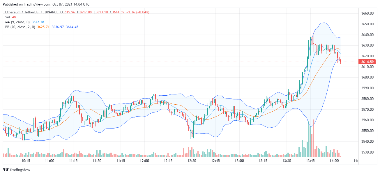 Ethereum Price History | ETH INR Historical Data, Chart & News (5th March ) - Gadgets 