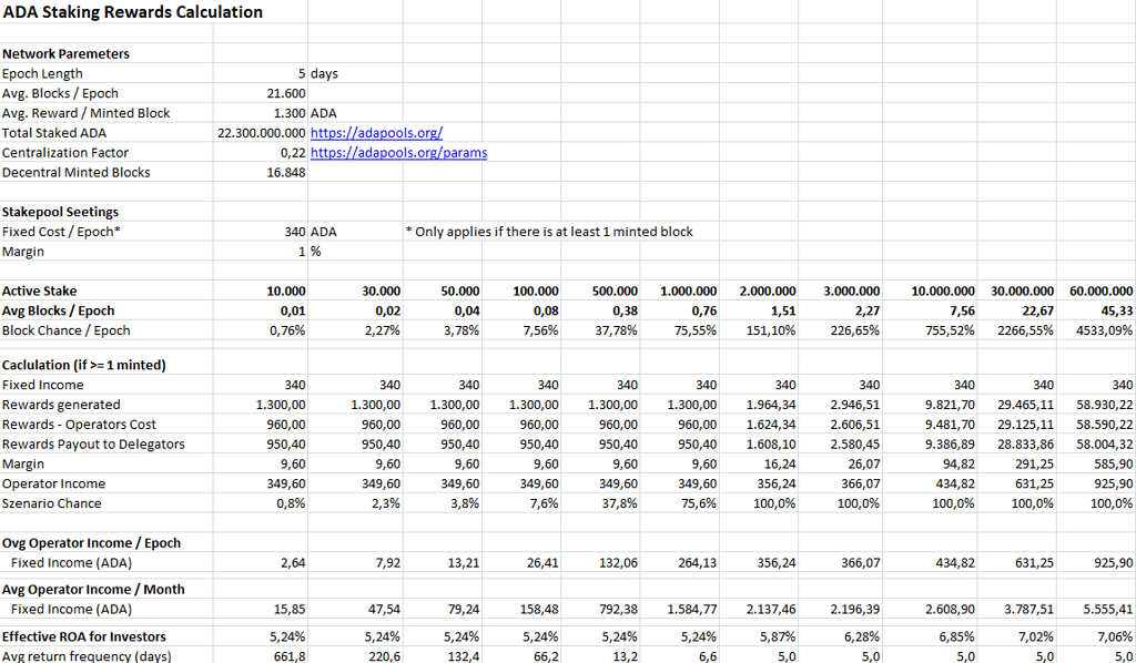 How To Stake Cardano With Validators