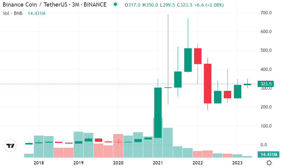 BNB Price Prediction A Good Bull Run Investment?