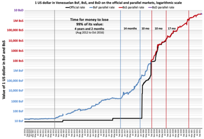 Venezuela Exchange Rate December - FocusEconomics