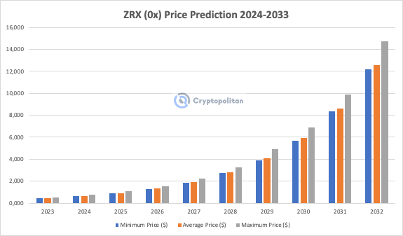 0x Protocol (ZRX) Price Prediction - 